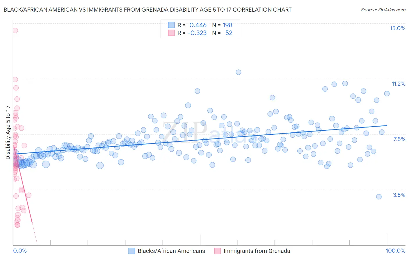 Black/African American vs Immigrants from Grenada Disability Age 5 to 17