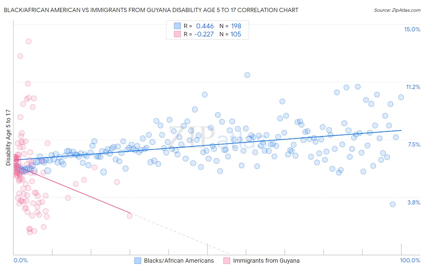 Black/African American vs Immigrants from Guyana Disability Age 5 to 17