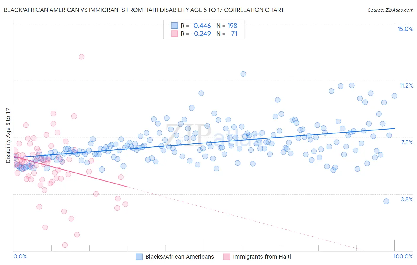 Black/African American vs Immigrants from Haiti Disability Age 5 to 17