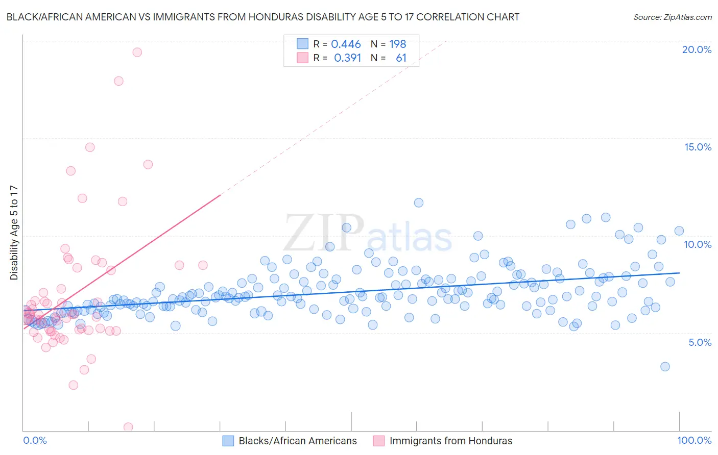 Black/African American vs Immigrants from Honduras Disability Age 5 to 17