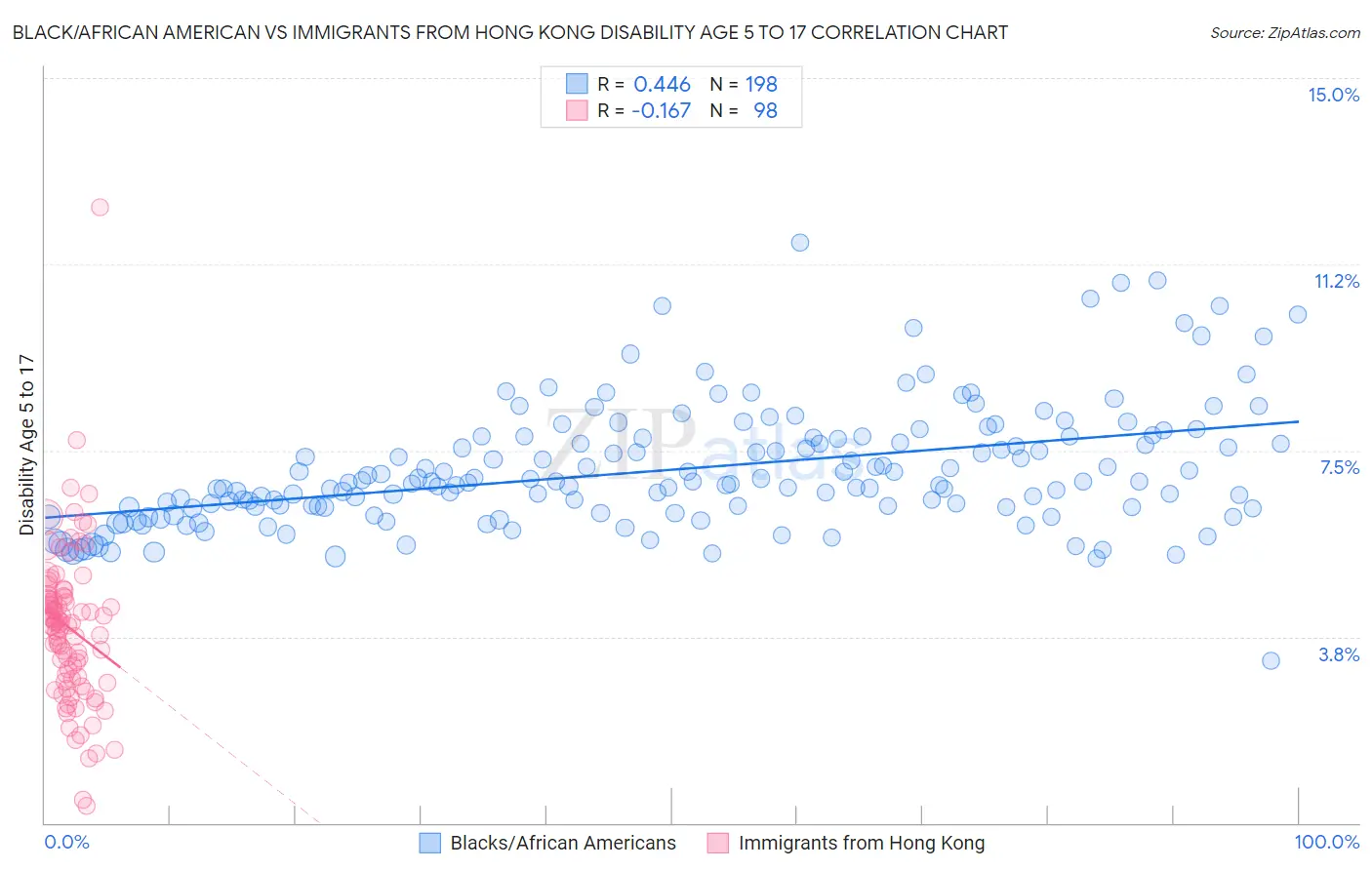 Black/African American vs Immigrants from Hong Kong Disability Age 5 to 17