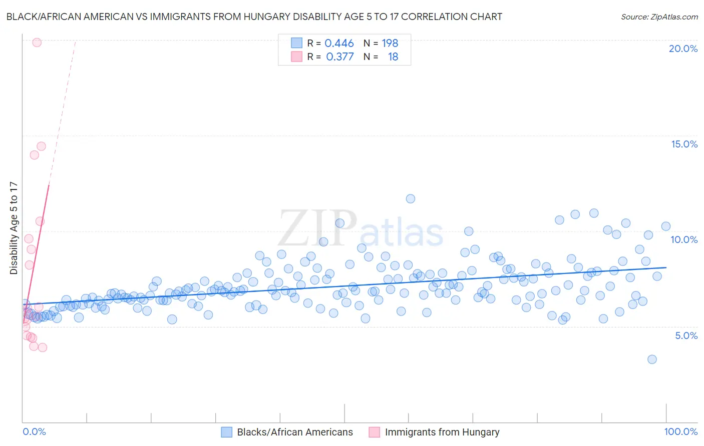 Black/African American vs Immigrants from Hungary Disability Age 5 to 17