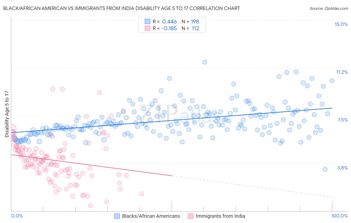 Black/African American vs Immigrants from India Disability Age 5 to 17