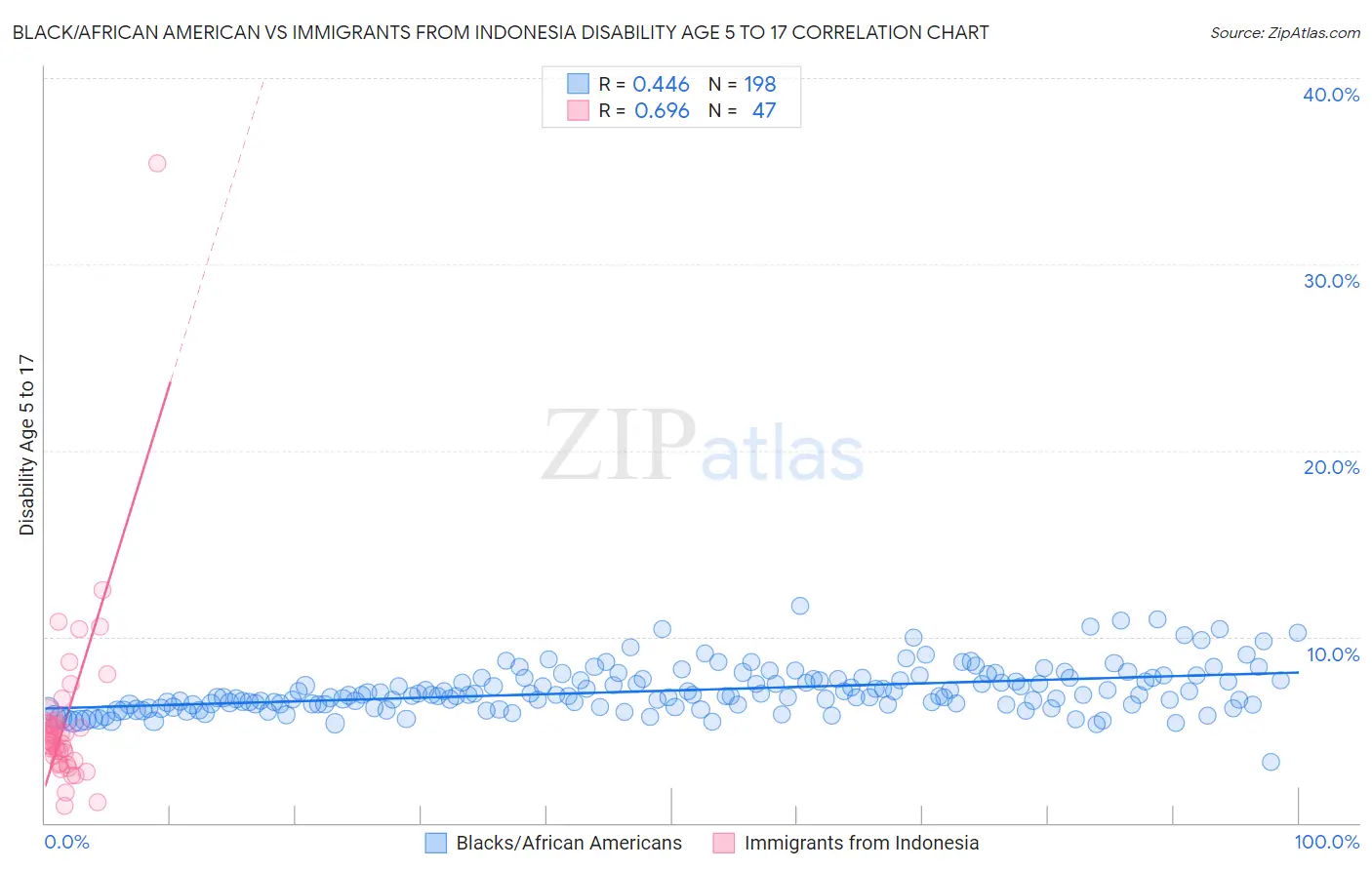 Black/African American vs Immigrants from Indonesia Disability Age 5 to 17