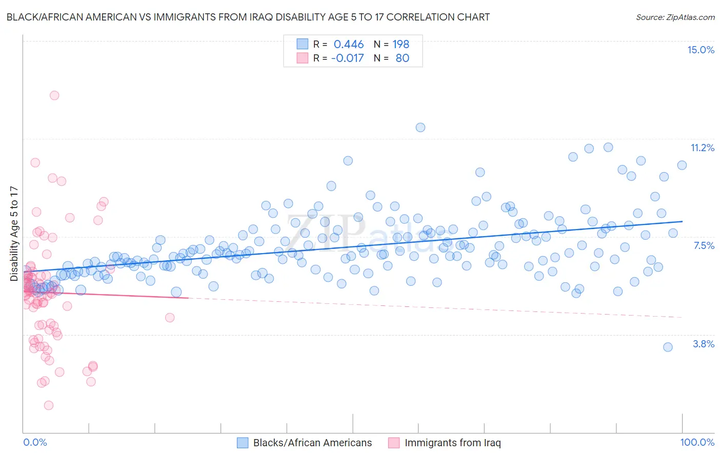 Black/African American vs Immigrants from Iraq Disability Age 5 to 17