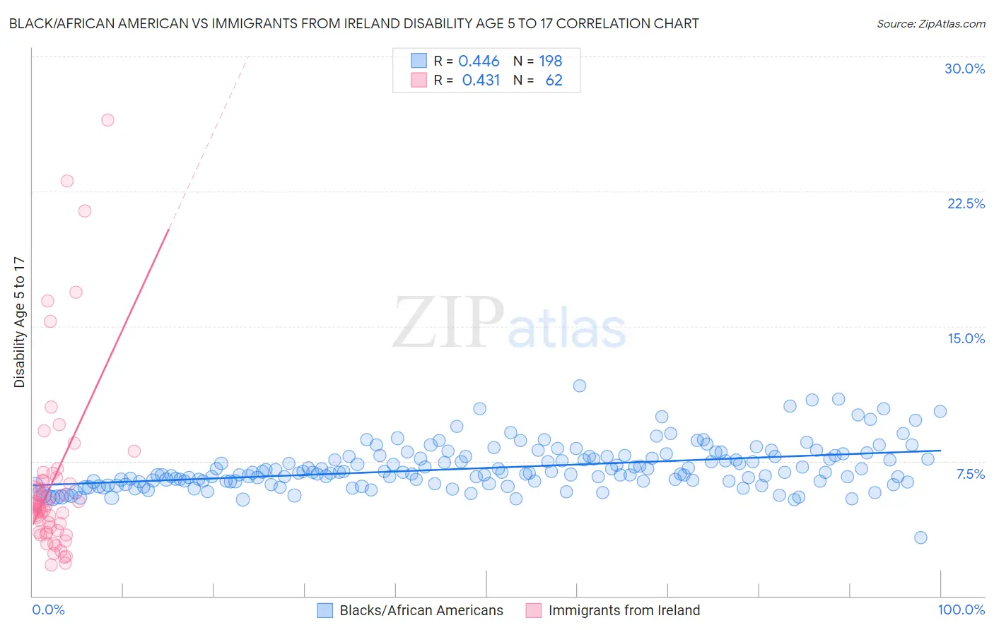 Black/African American vs Immigrants from Ireland Disability Age 5 to 17