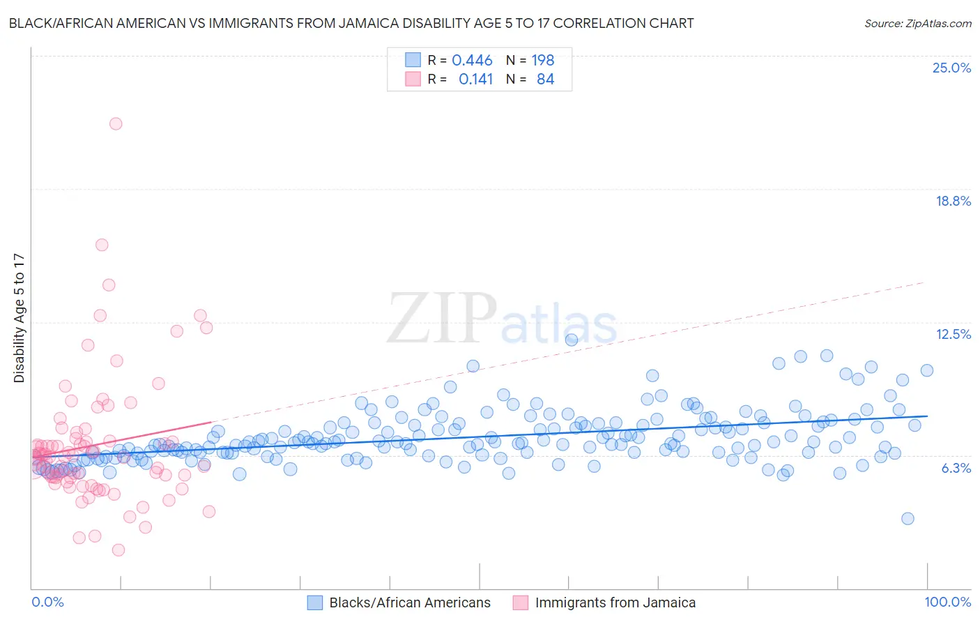 Black/African American vs Immigrants from Jamaica Disability Age 5 to 17