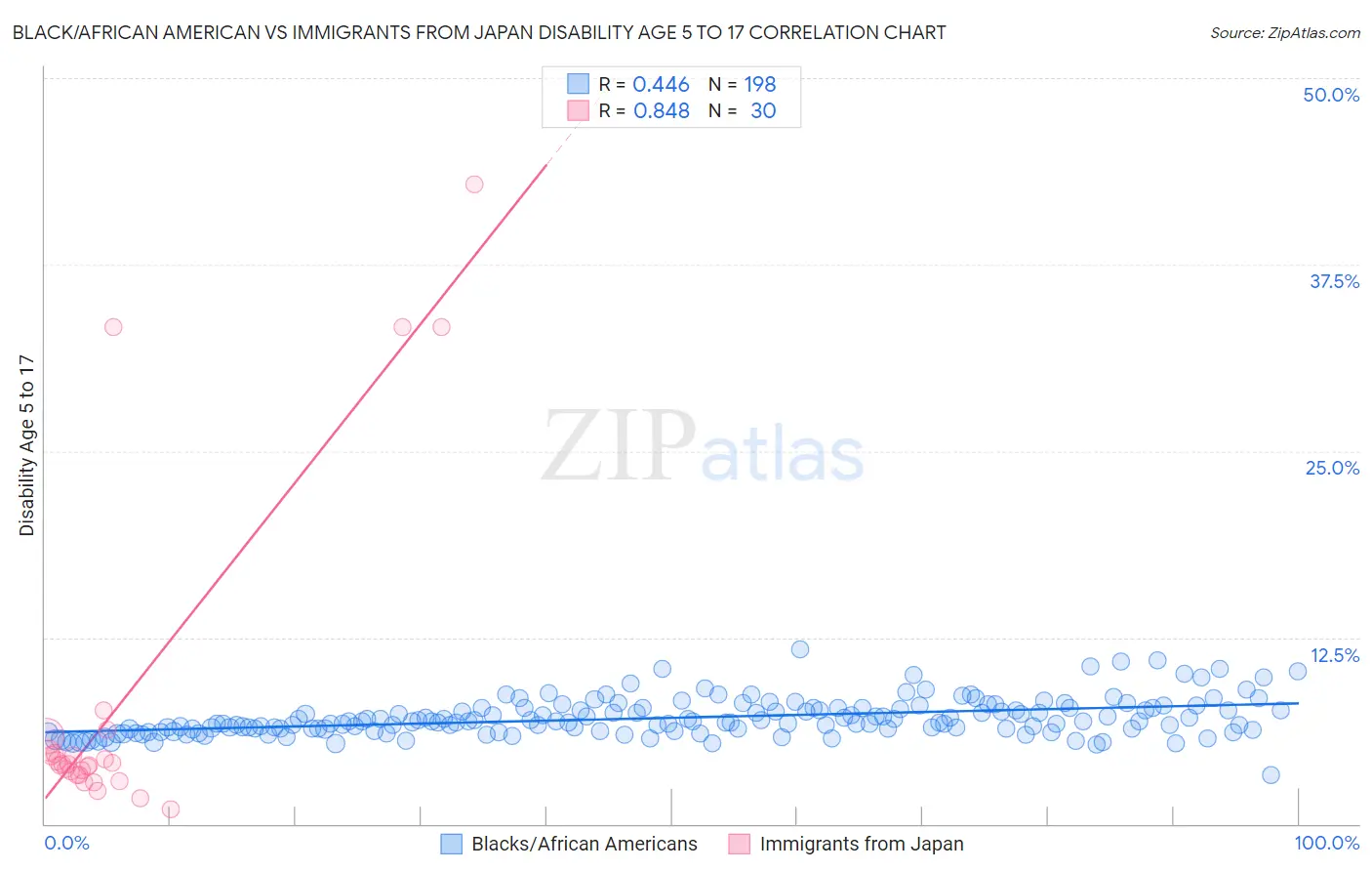 Black/African American vs Immigrants from Japan Disability Age 5 to 17