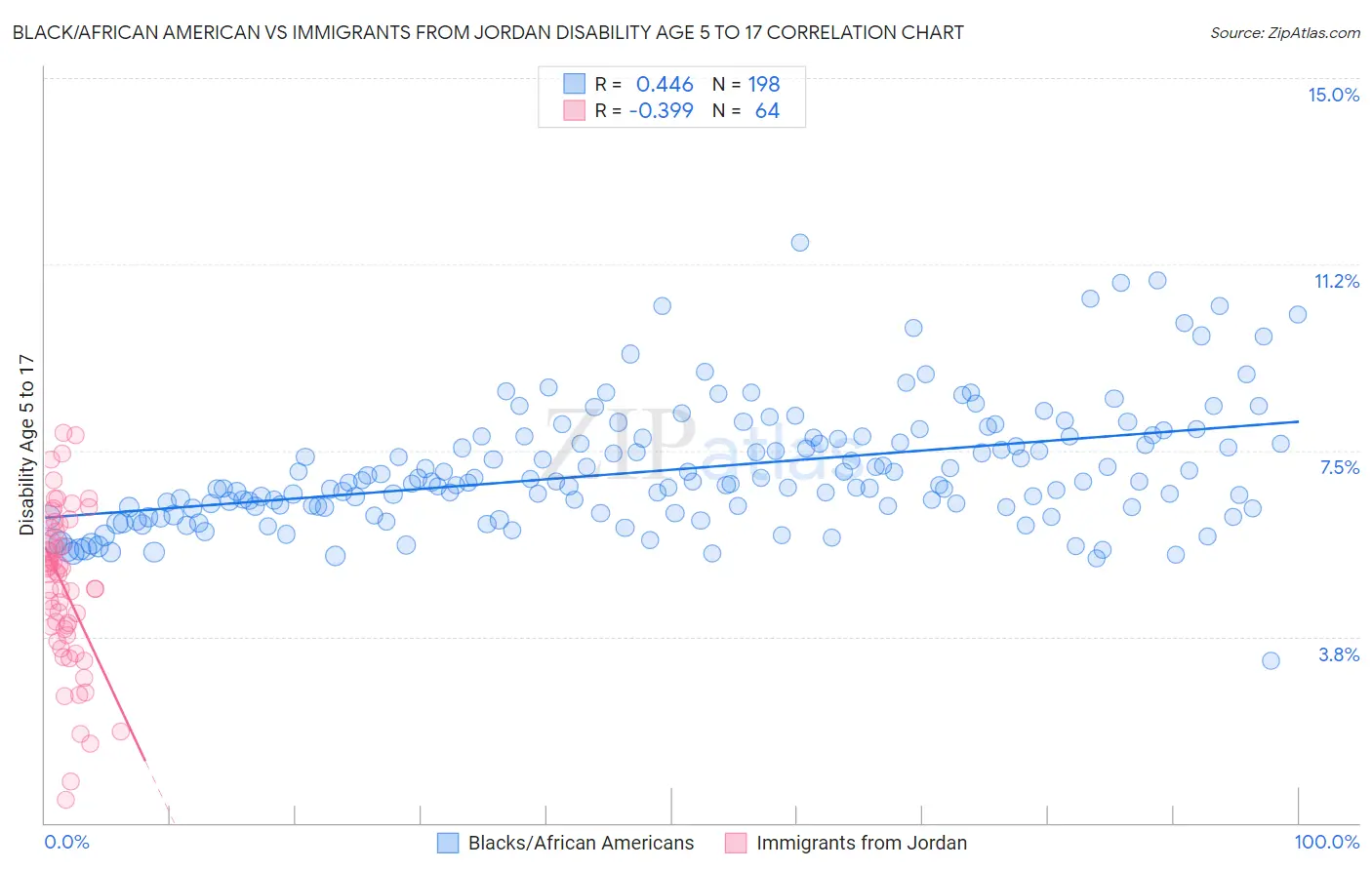 Black/African American vs Immigrants from Jordan Disability Age 5 to 17