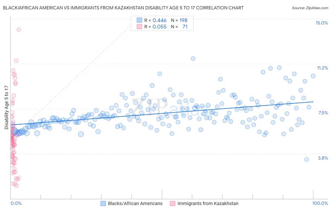 Black/African American vs Immigrants from Kazakhstan Disability Age 5 to 17