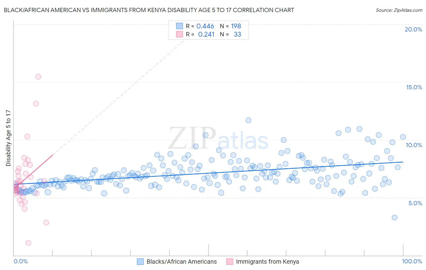 Black/African American vs Immigrants from Kenya Disability Age 5 to 17