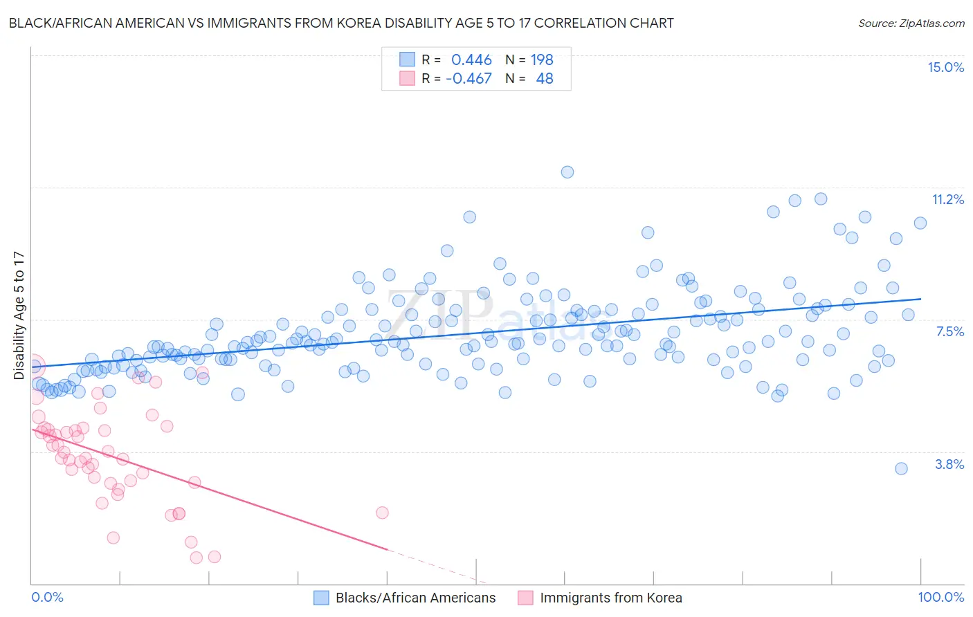 Black/African American vs Immigrants from Korea Disability Age 5 to 17