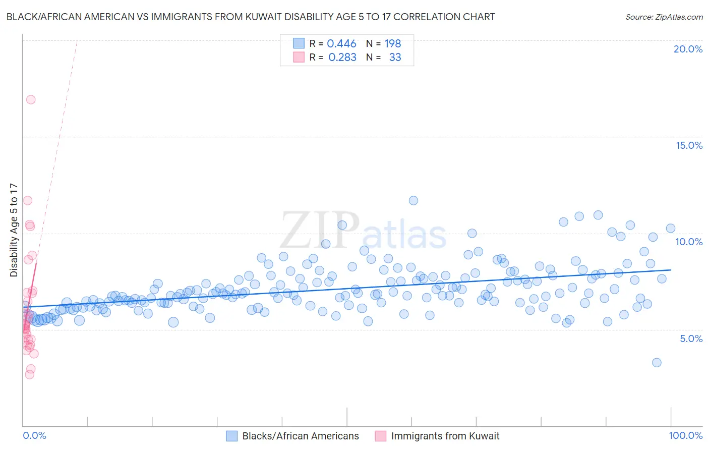 Black/African American vs Immigrants from Kuwait Disability Age 5 to 17