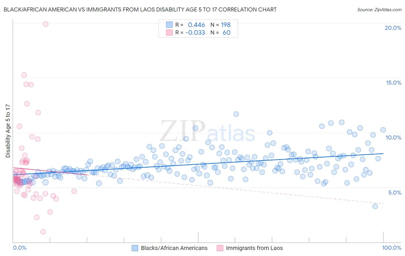 Black/African American vs Immigrants from Laos Disability Age 5 to 17