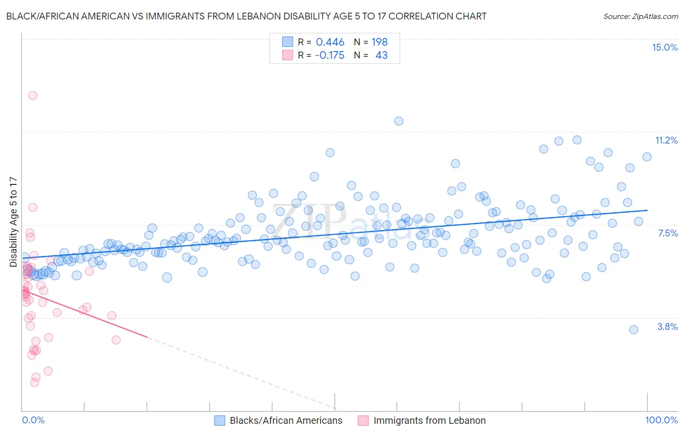 Black/African American vs Immigrants from Lebanon Disability Age 5 to 17