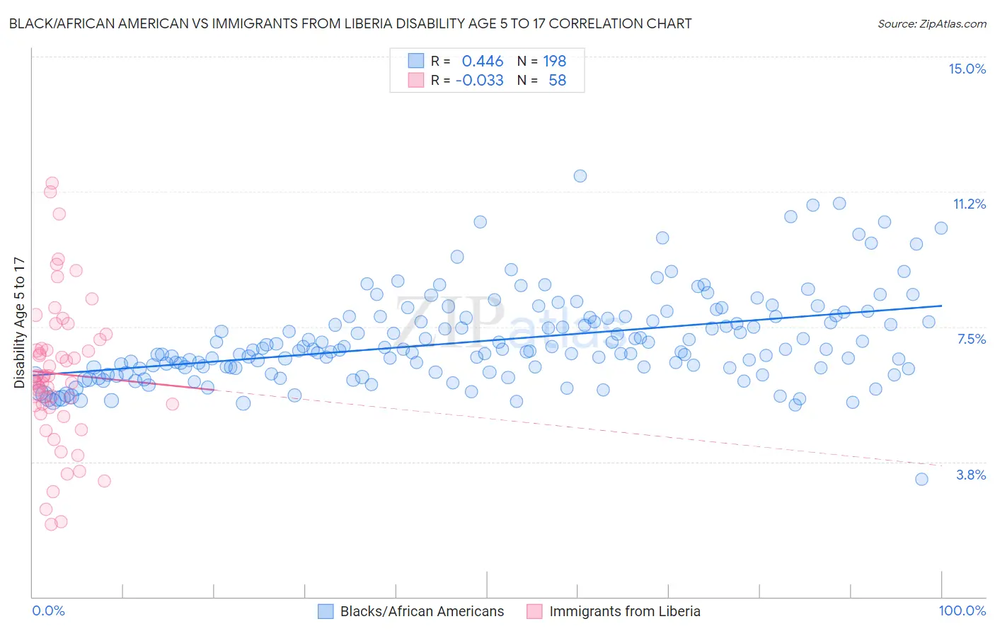 Black/African American vs Immigrants from Liberia Disability Age 5 to 17