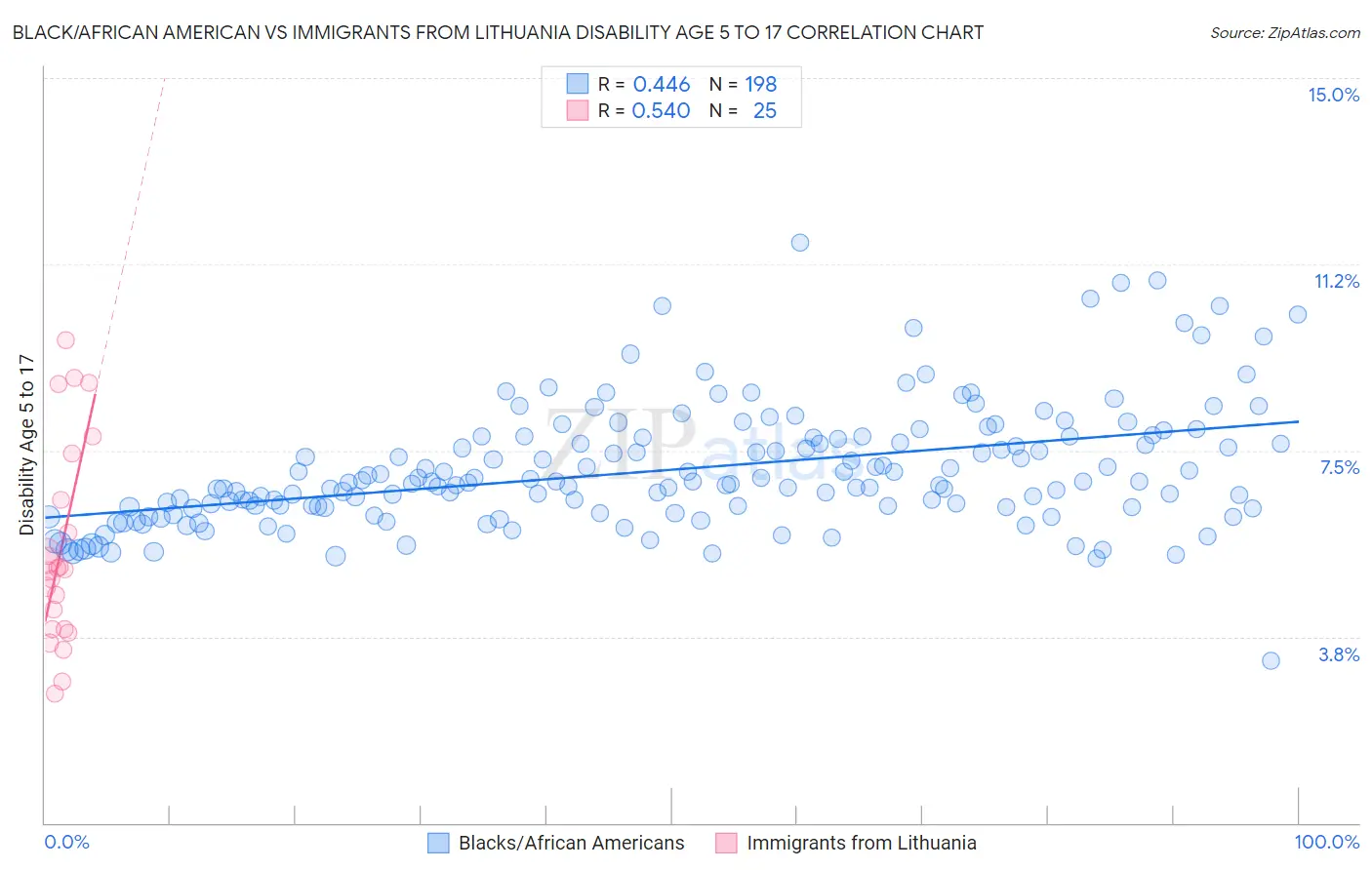 Black/African American vs Immigrants from Lithuania Disability Age 5 to 17