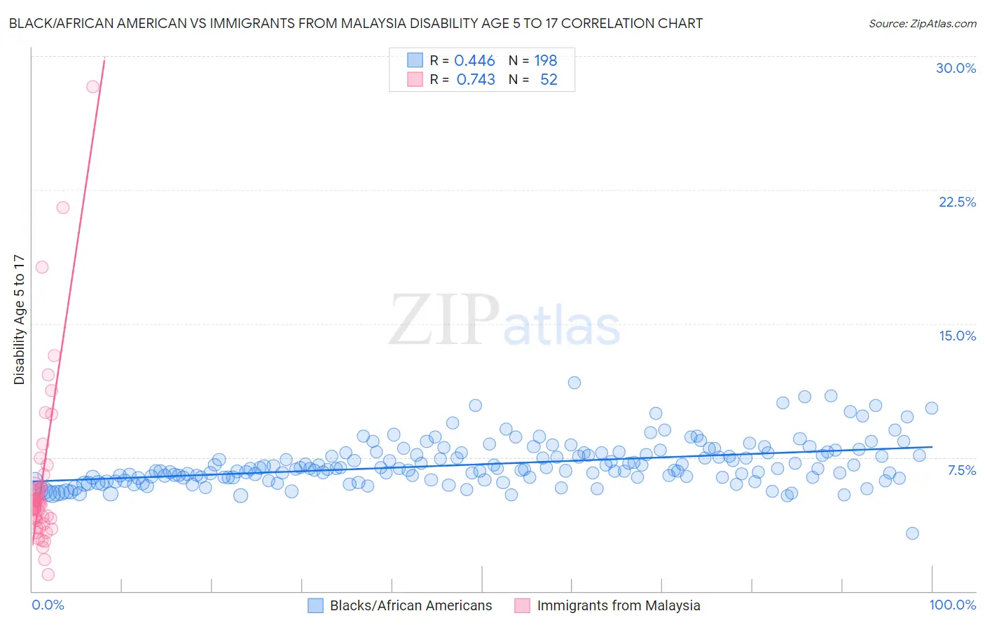 Black/African American vs Immigrants from Malaysia Disability Age 5 to 17