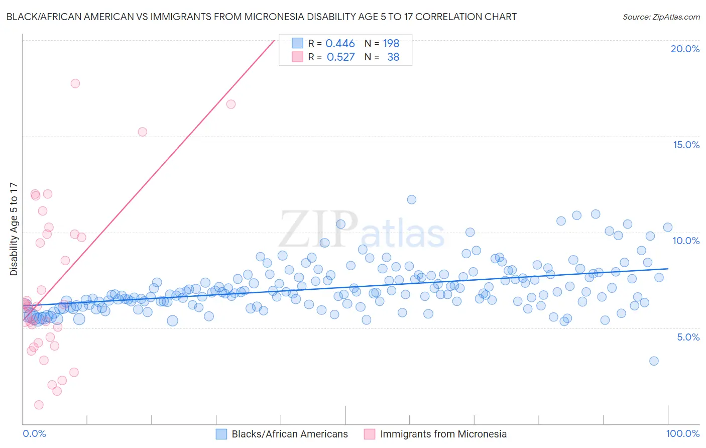 Black/African American vs Immigrants from Micronesia Disability Age 5 to 17