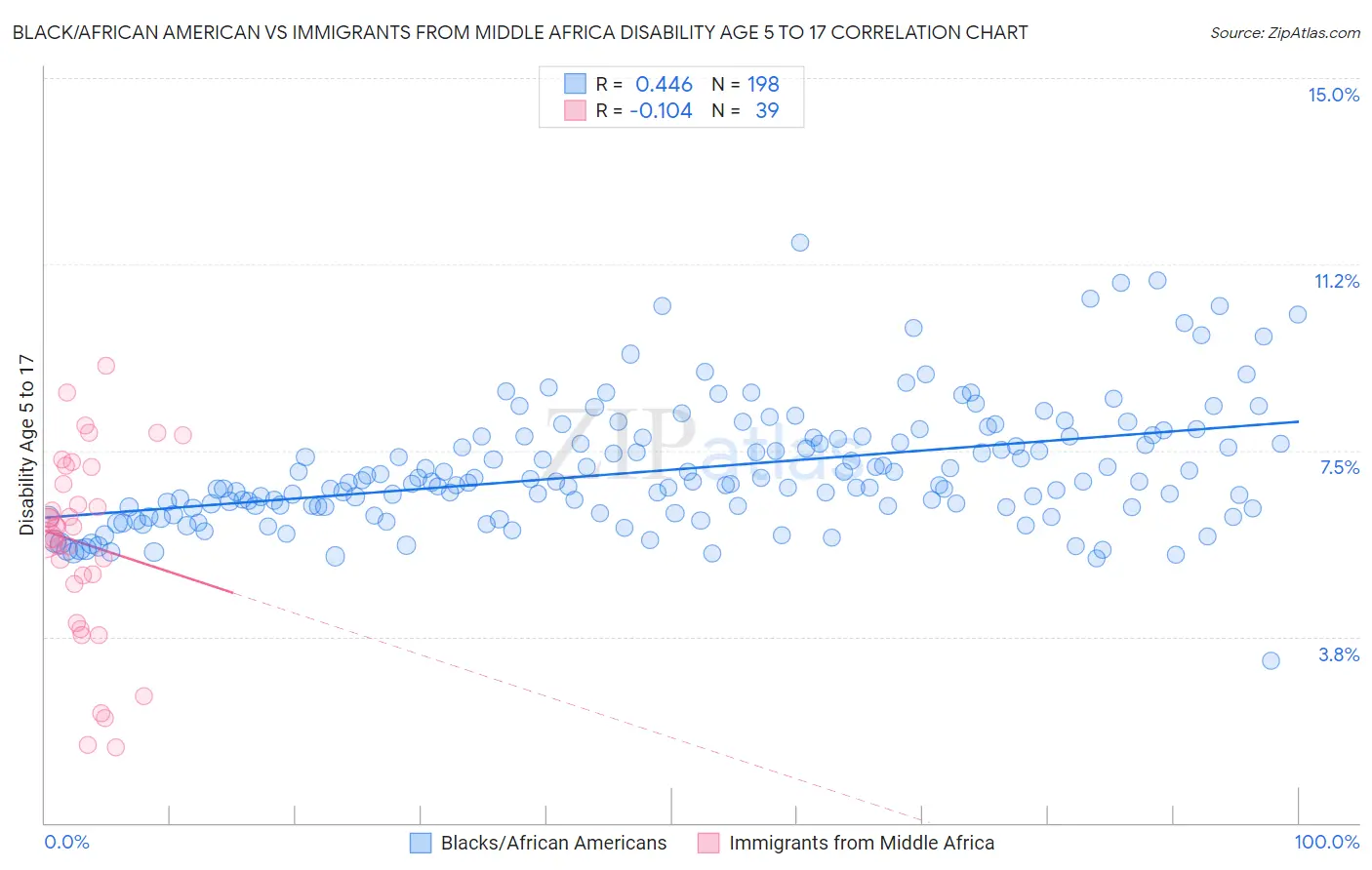 Black/African American vs Immigrants from Middle Africa Disability Age 5 to 17
