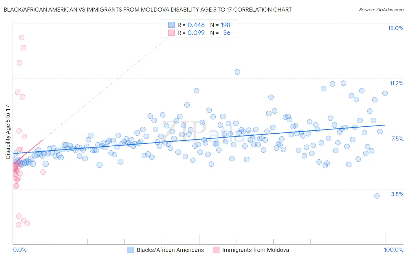 Black/African American vs Immigrants from Moldova Disability Age 5 to 17