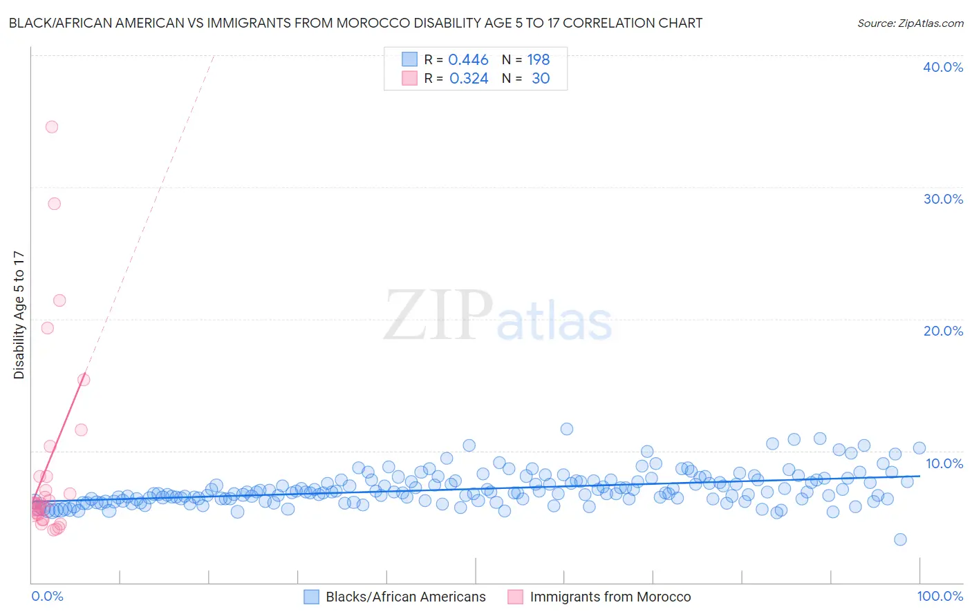 Black/African American vs Immigrants from Morocco Disability Age 5 to 17