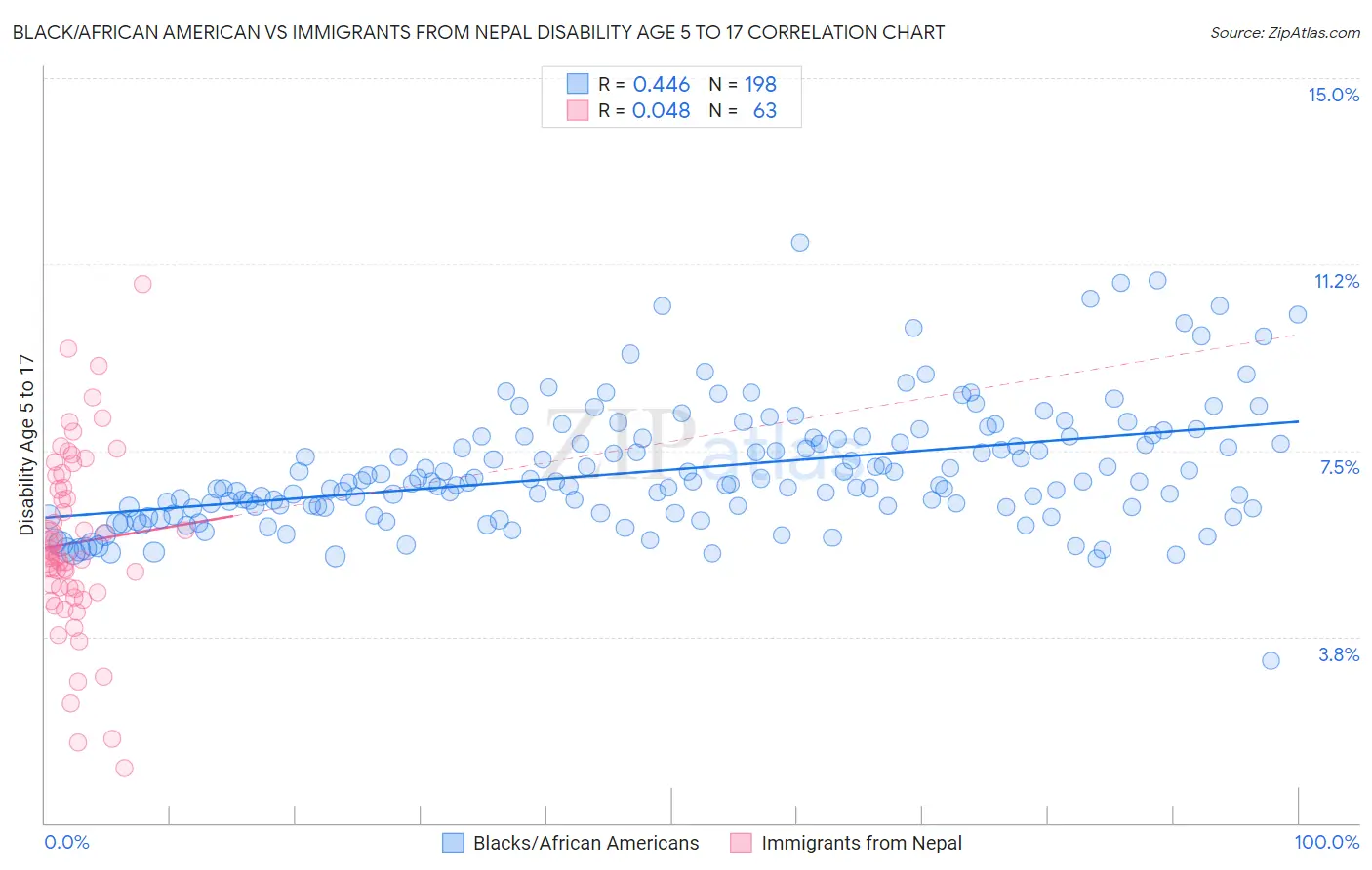 Black/African American vs Immigrants from Nepal Disability Age 5 to 17
