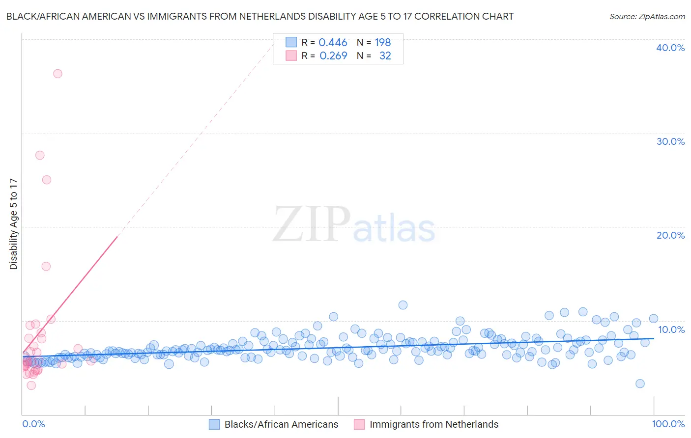 Black/African American vs Immigrants from Netherlands Disability Age 5 to 17