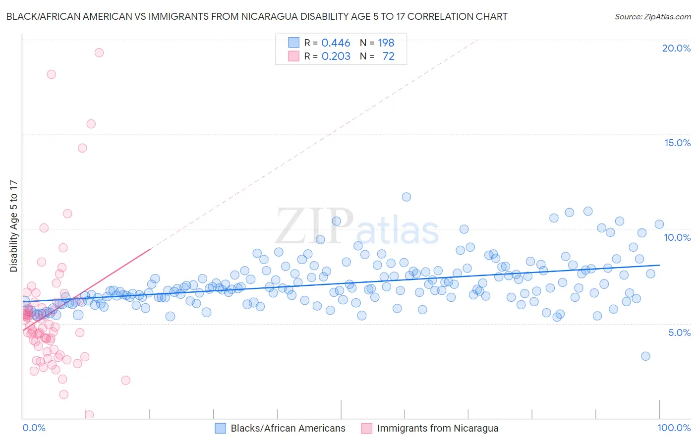 Black/African American vs Immigrants from Nicaragua Disability Age 5 to 17