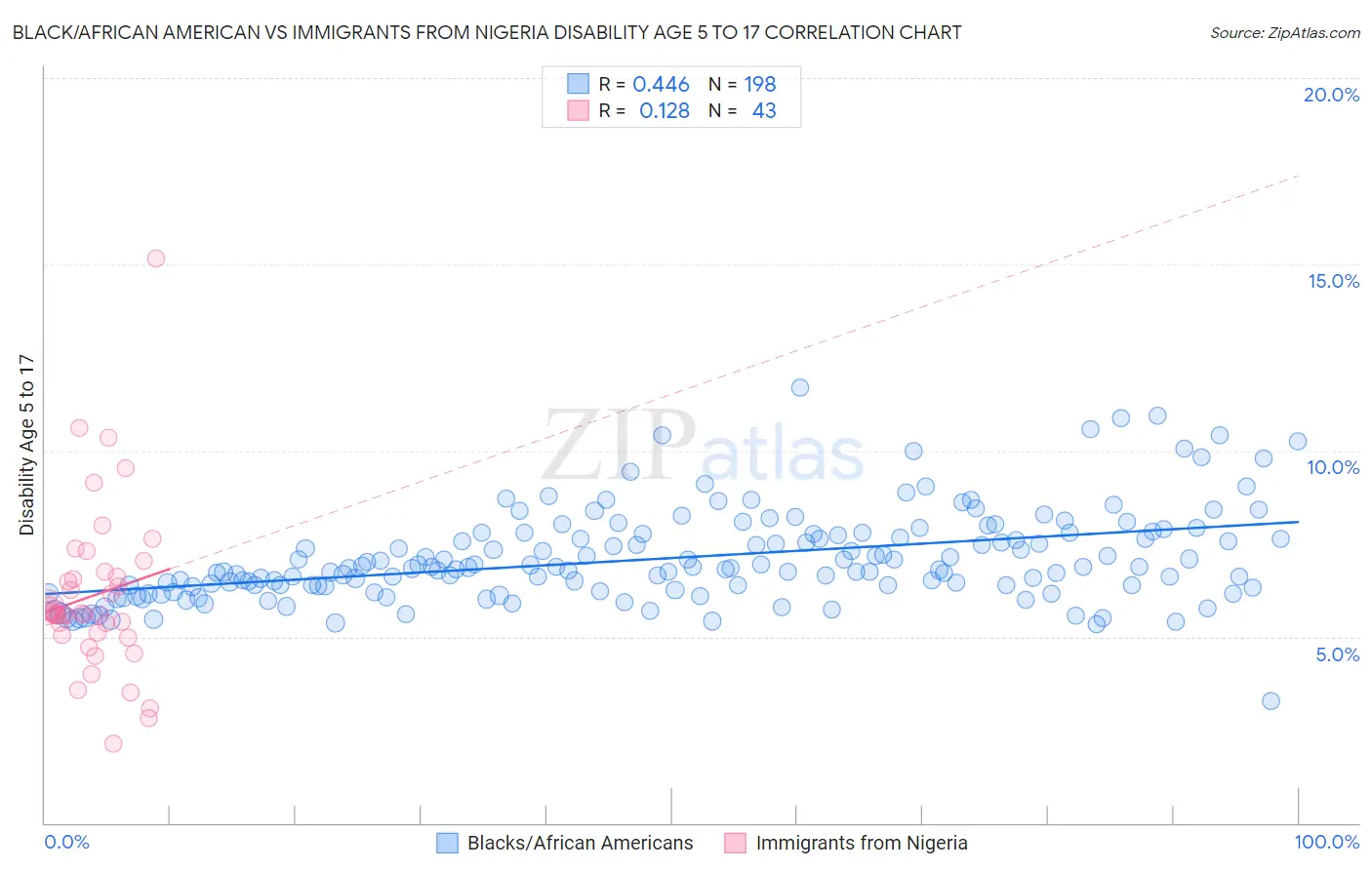 Black/African American vs Immigrants from Nigeria Disability Age 5 to 17