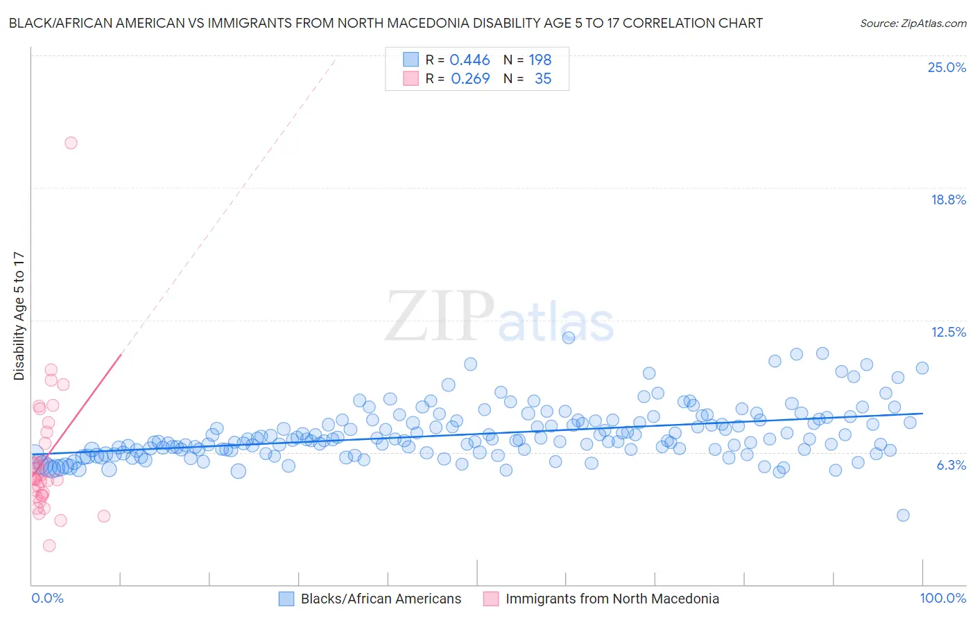 Black/African American vs Immigrants from North Macedonia Disability Age 5 to 17