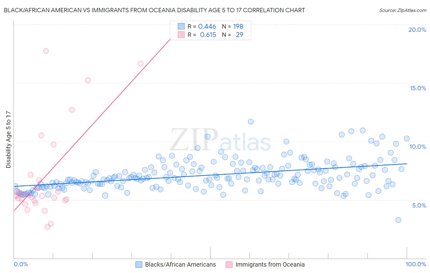 Black/African American vs Immigrants from Oceania Disability Age 5 to 17