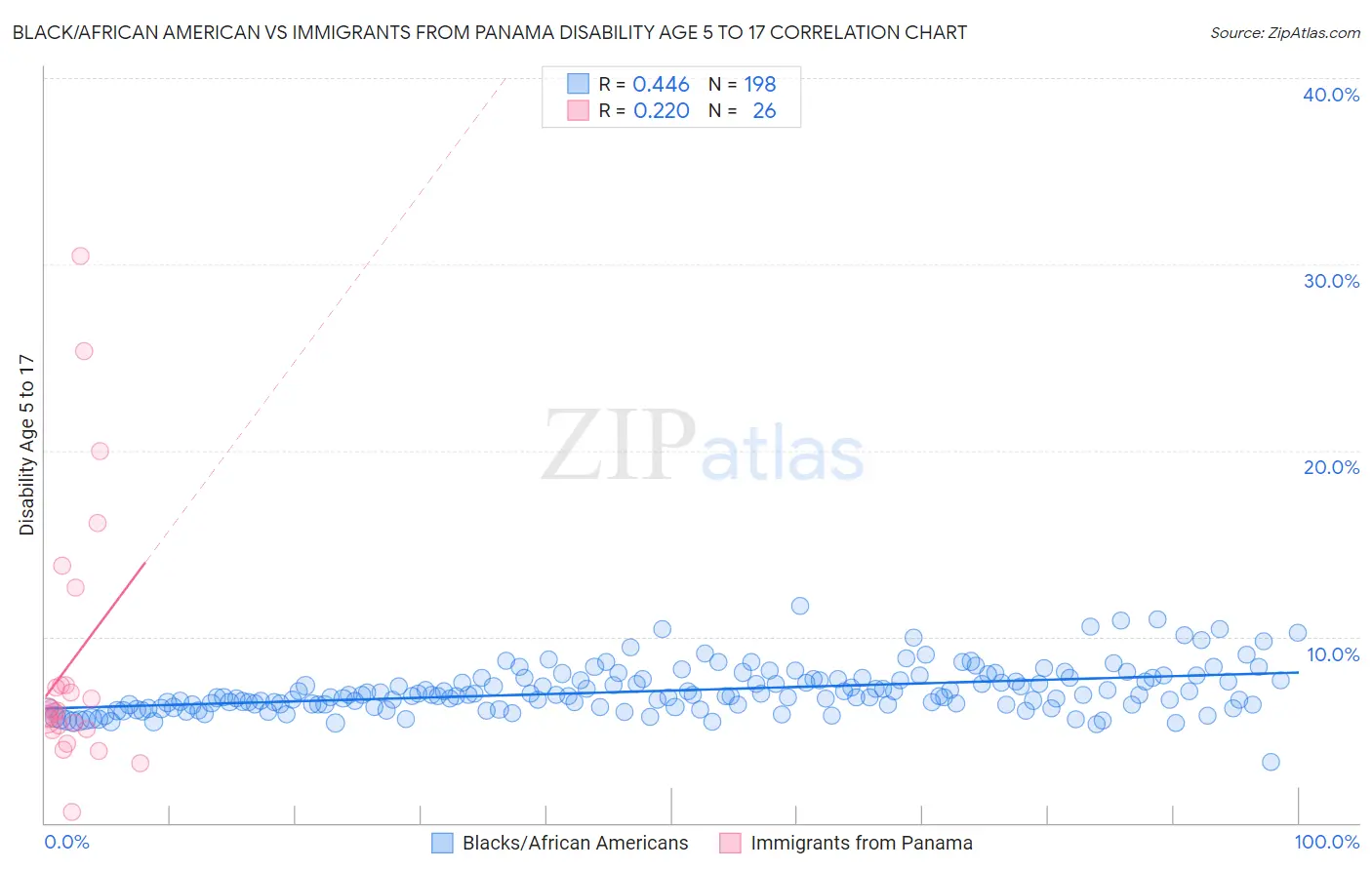 Black/African American vs Immigrants from Panama Disability Age 5 to 17