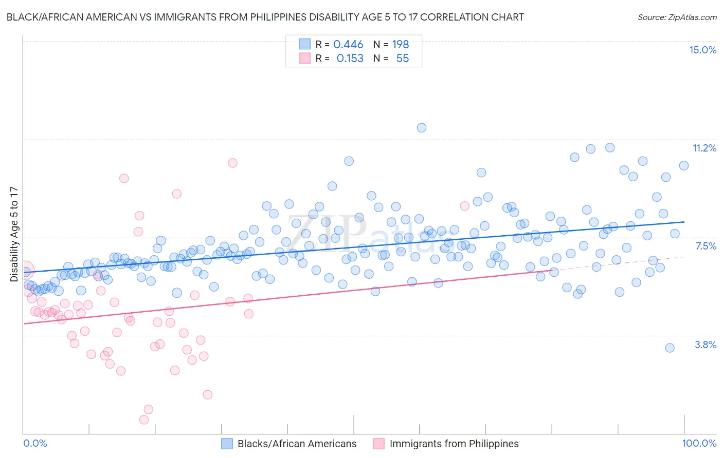 Black/African American vs Immigrants from Philippines Disability Age 5 to 17