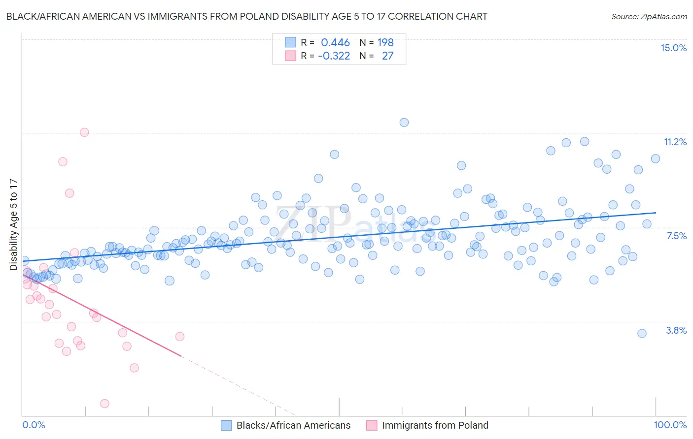Black/African American vs Immigrants from Poland Disability Age 5 to 17