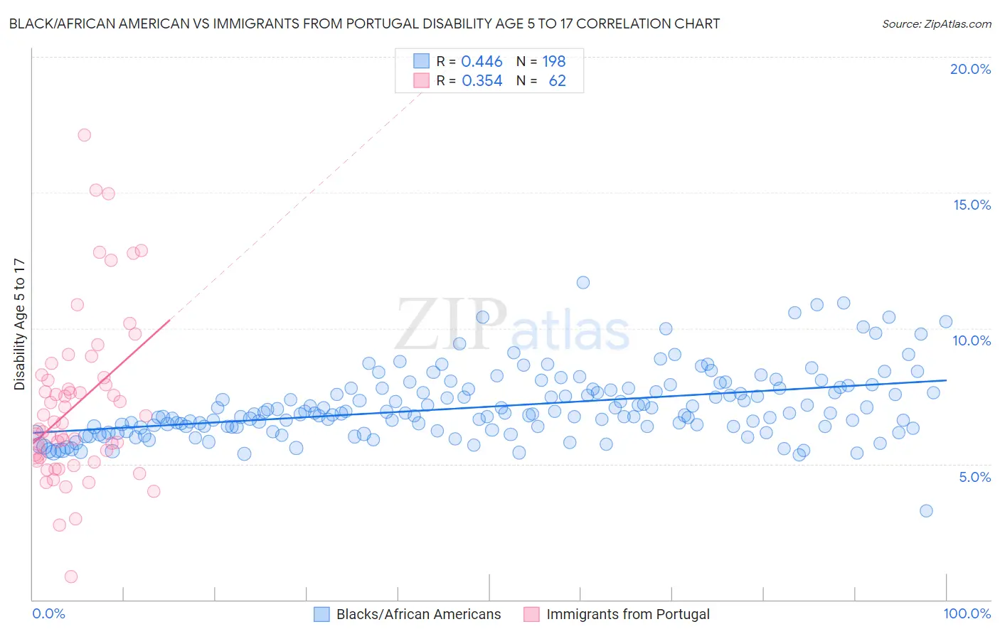 Black/African American vs Immigrants from Portugal Disability Age 5 to 17