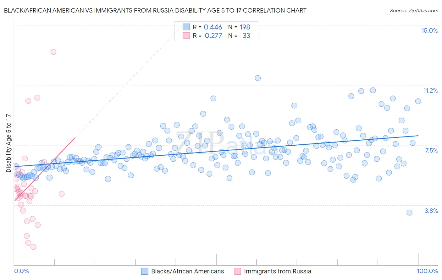 Black/African American vs Immigrants from Russia Disability Age 5 to 17