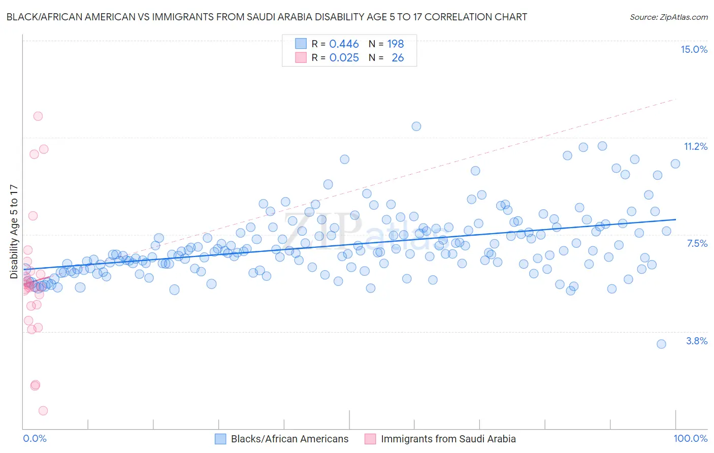 Black/African American vs Immigrants from Saudi Arabia Disability Age 5 to 17