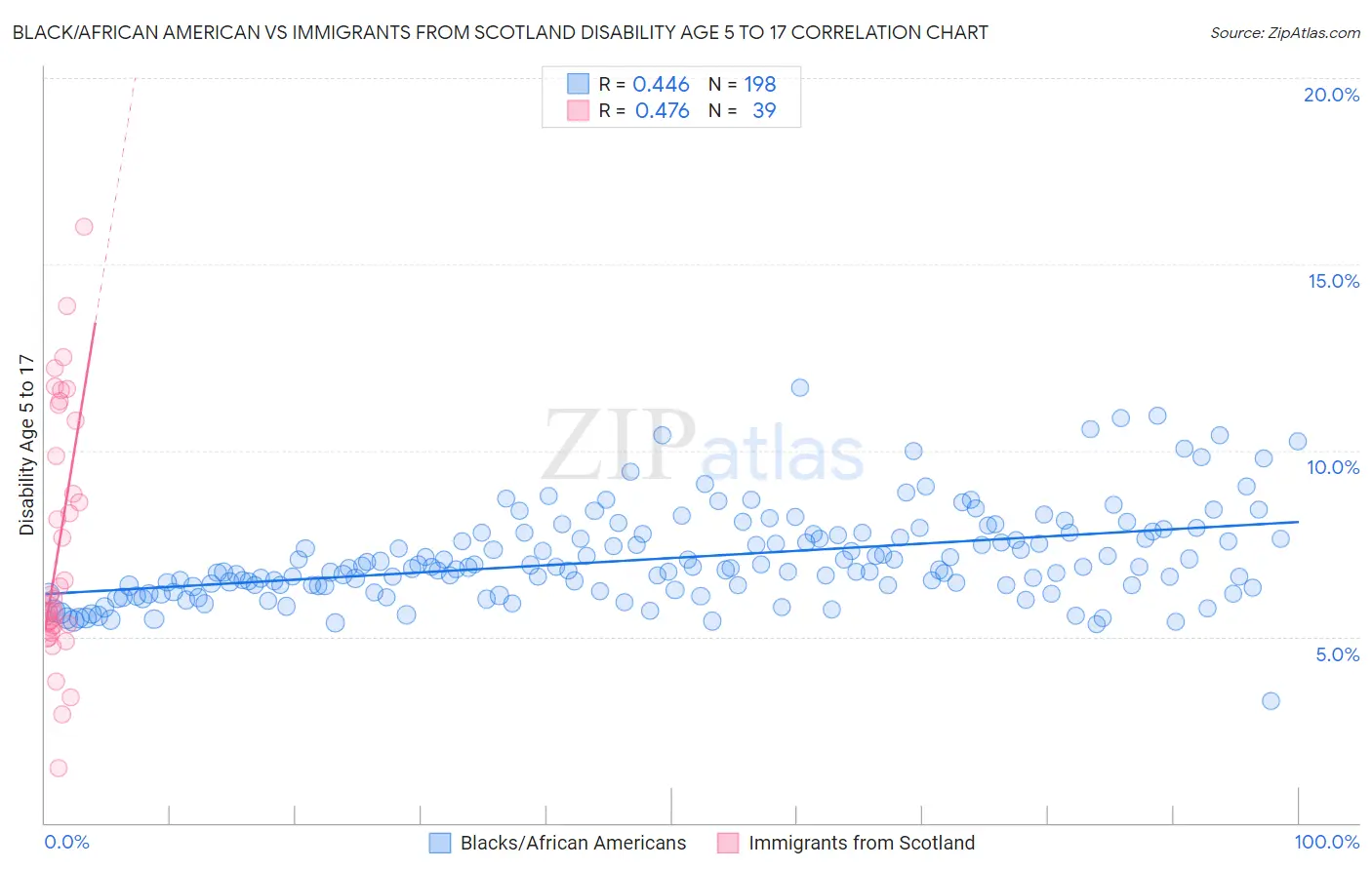 Black/African American vs Immigrants from Scotland Disability Age 5 to 17