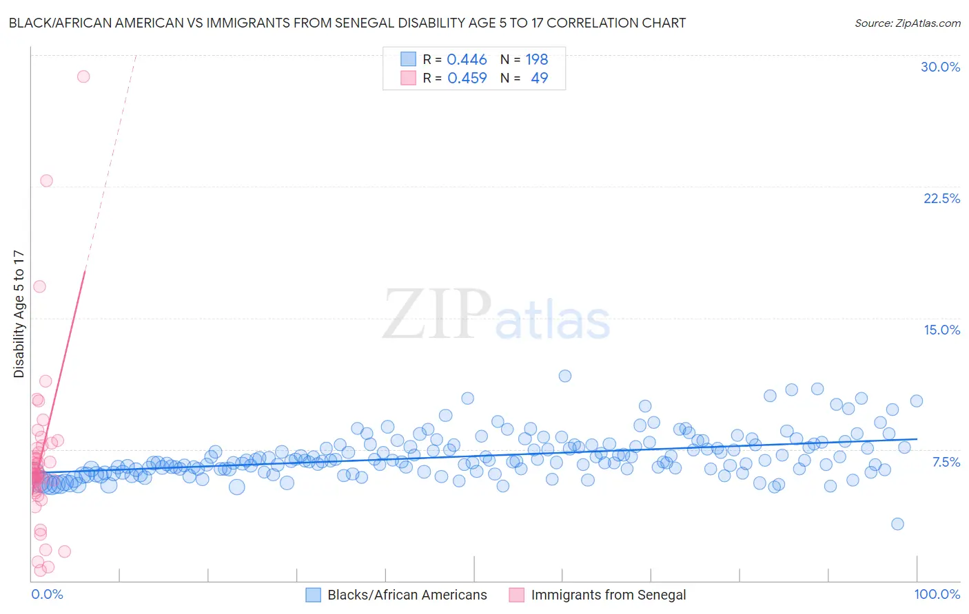 Black/African American vs Immigrants from Senegal Disability Age 5 to 17