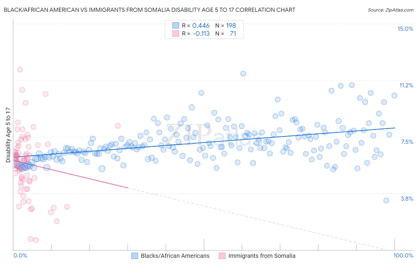 Black/African American vs Immigrants from Somalia Disability Age 5 to 17