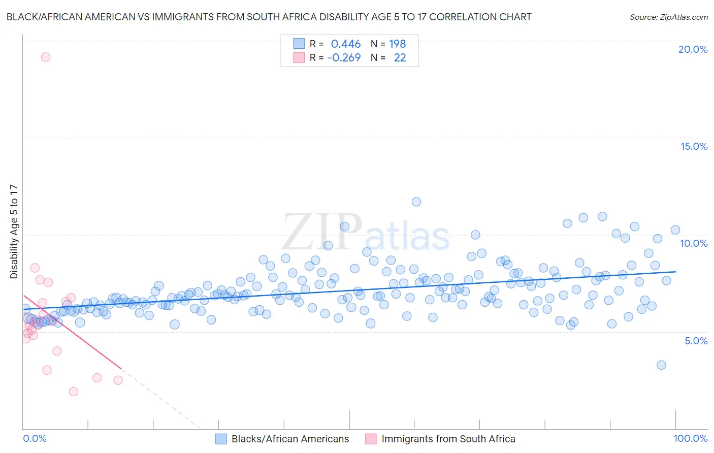 Black/African American vs Immigrants from South Africa Disability Age 5 to 17