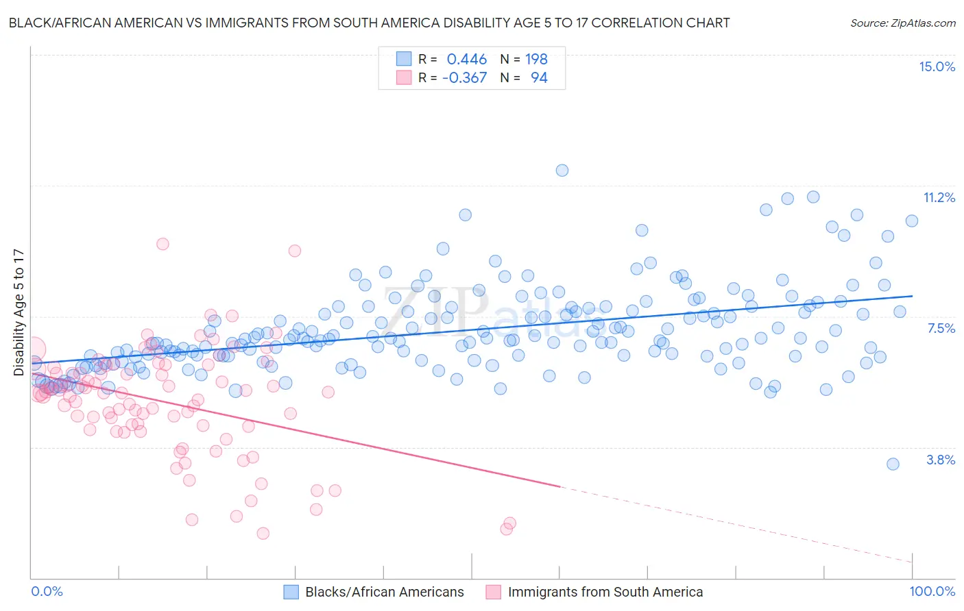 Black/African American vs Immigrants from South America Disability Age 5 to 17
