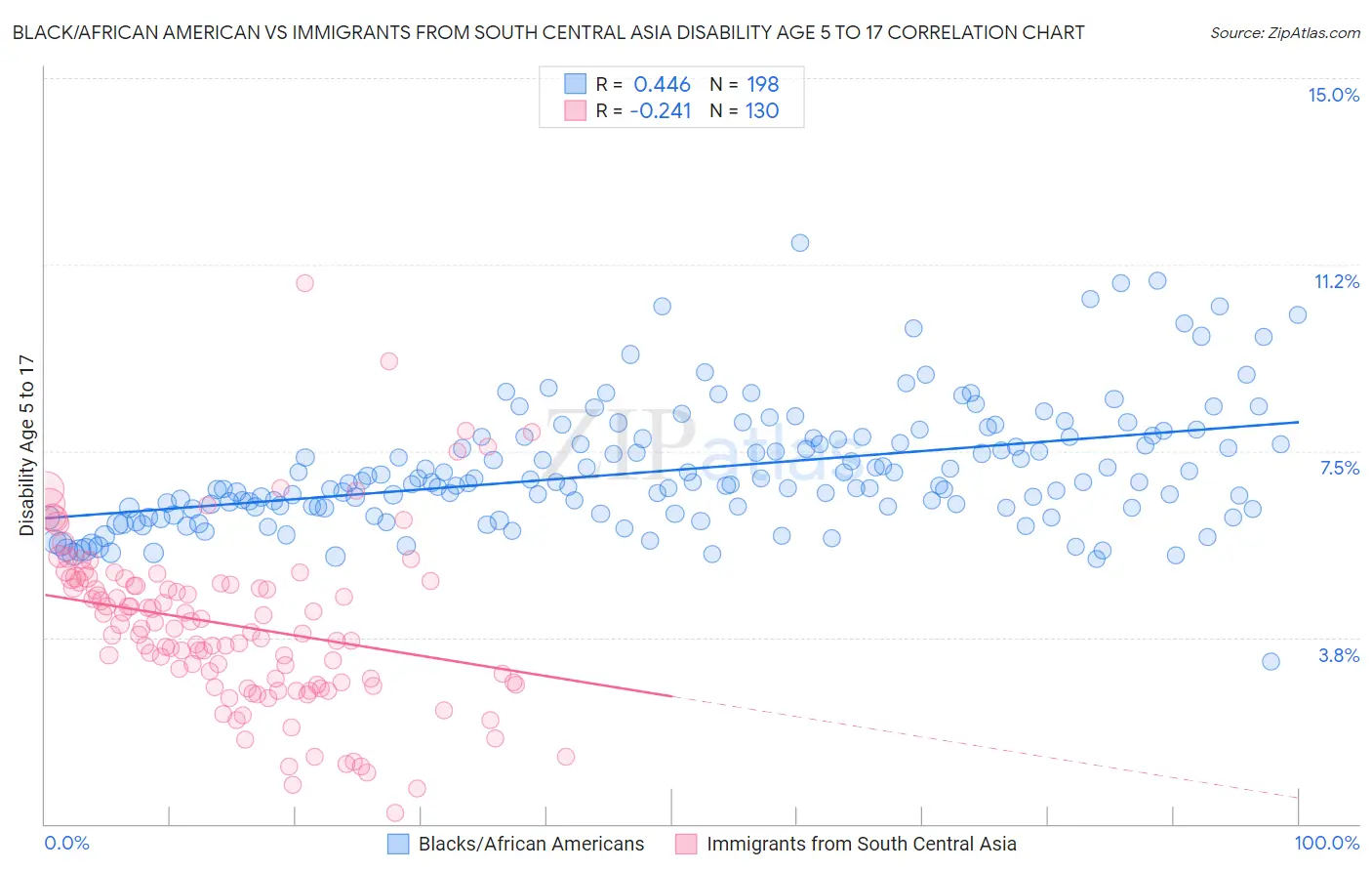 Black/African American vs Immigrants from South Central Asia Disability Age 5 to 17