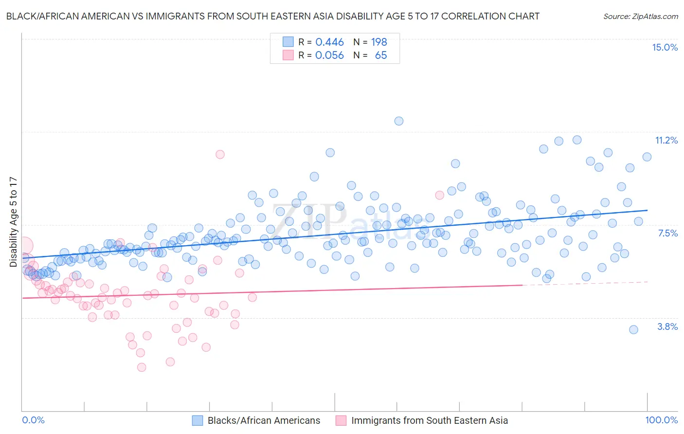 Black/African American vs Immigrants from South Eastern Asia Disability Age 5 to 17