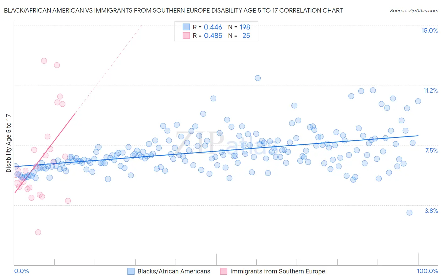 Black/African American vs Immigrants from Southern Europe Disability Age 5 to 17