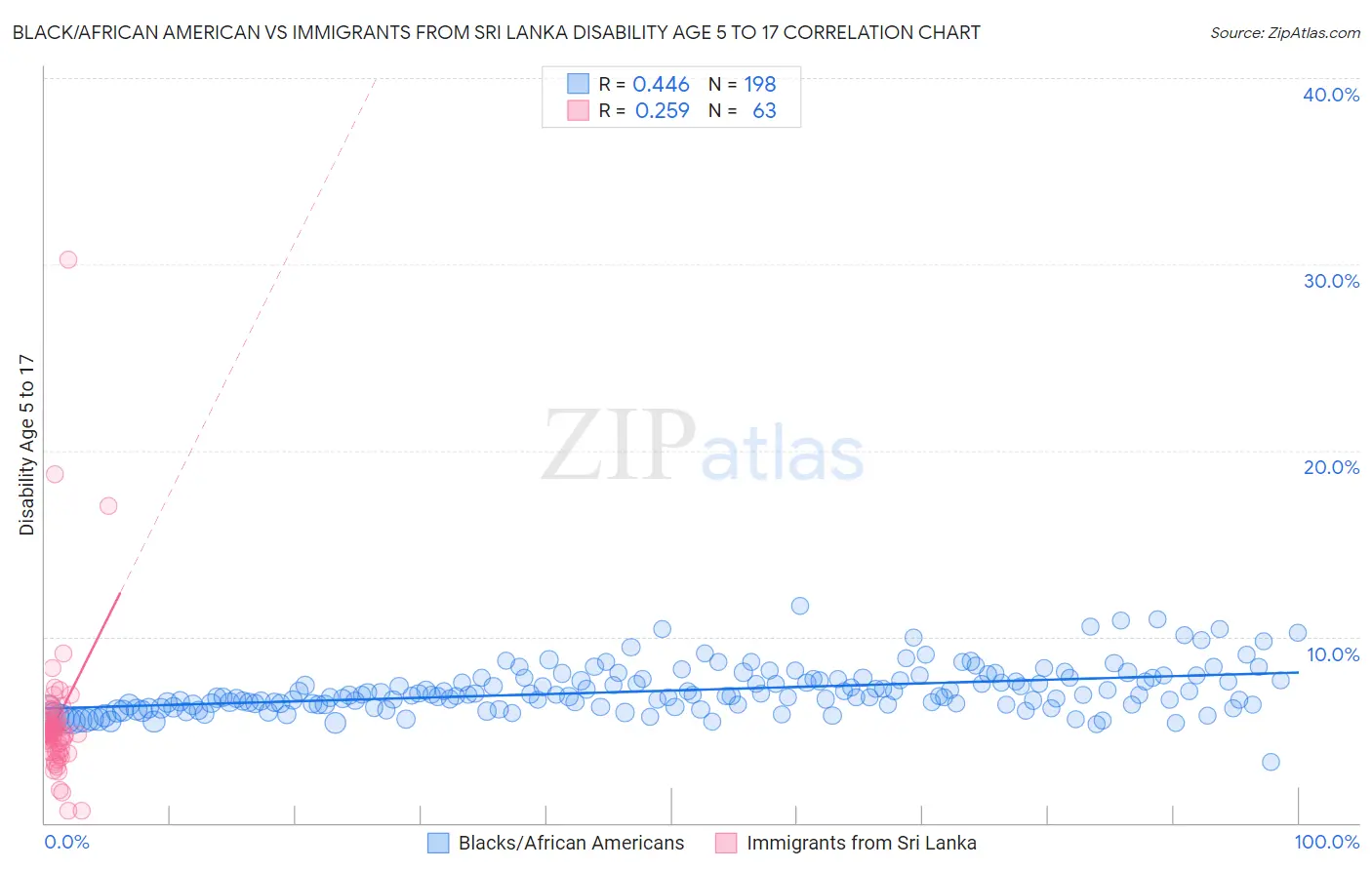 Black/African American vs Immigrants from Sri Lanka Disability Age 5 to 17