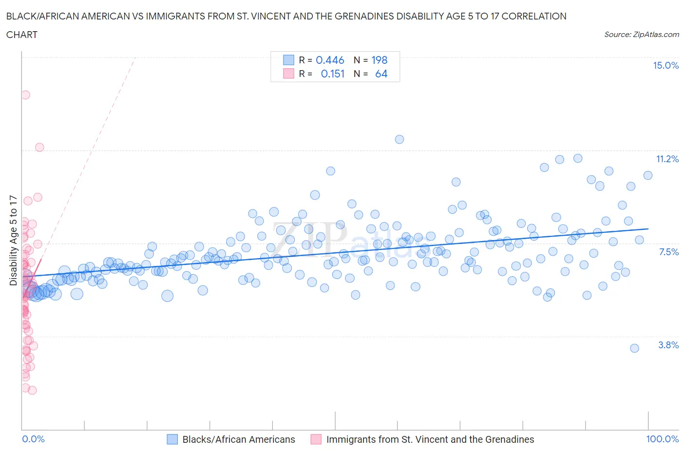 Black/African American vs Immigrants from St. Vincent and the Grenadines Disability Age 5 to 17