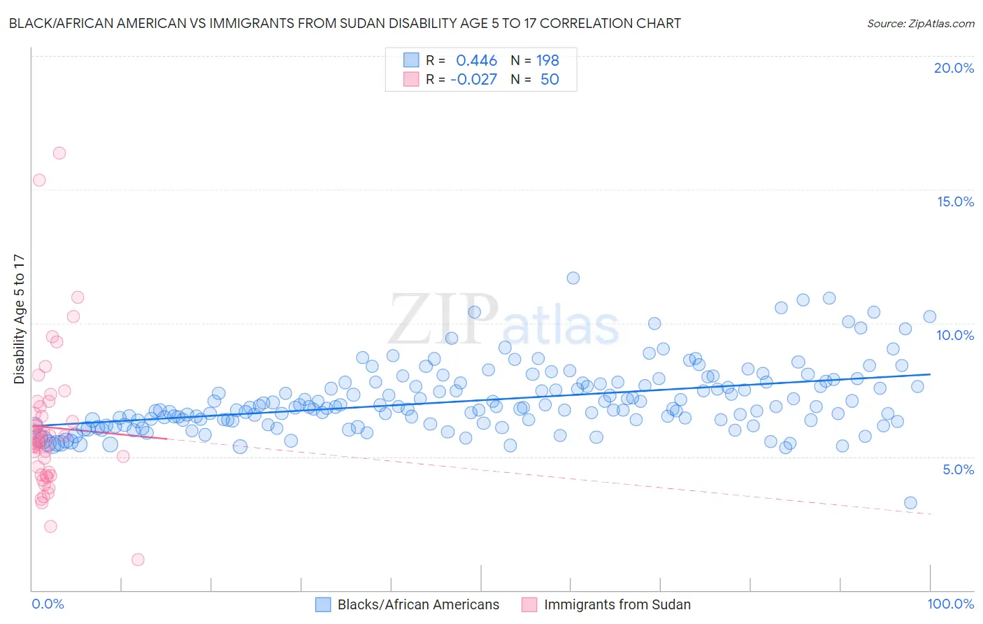 Black/African American vs Immigrants from Sudan Disability Age 5 to 17