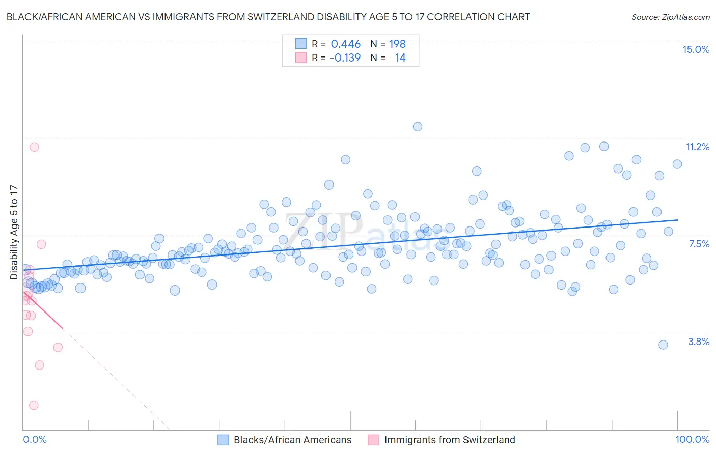 Black/African American vs Immigrants from Switzerland Disability Age 5 to 17